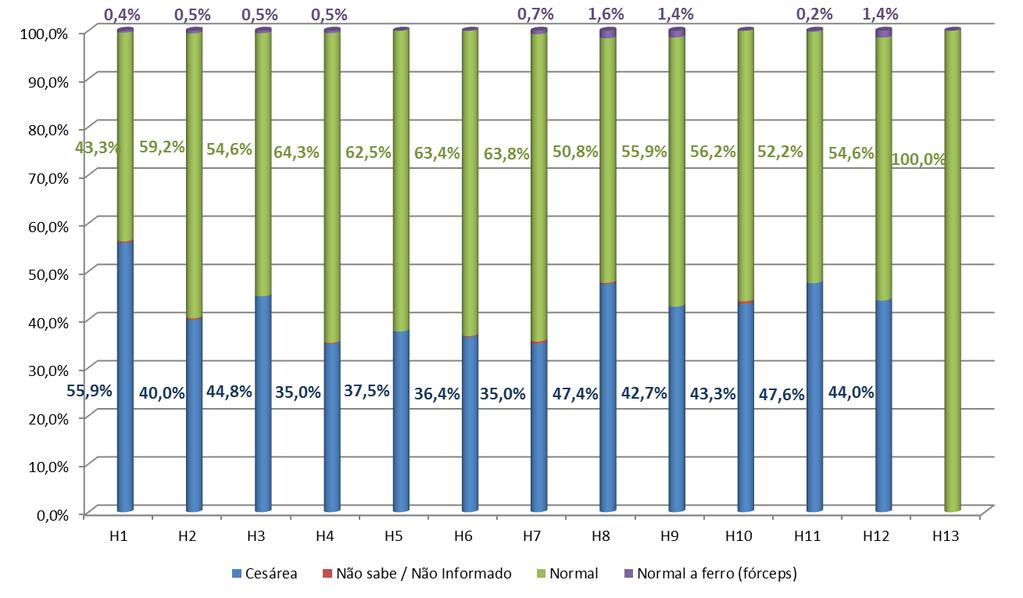 mortalidade materna oscila em percentuais altos, entre avanços e retrocessos, apresentando índices tão altos quanto o de 1998.