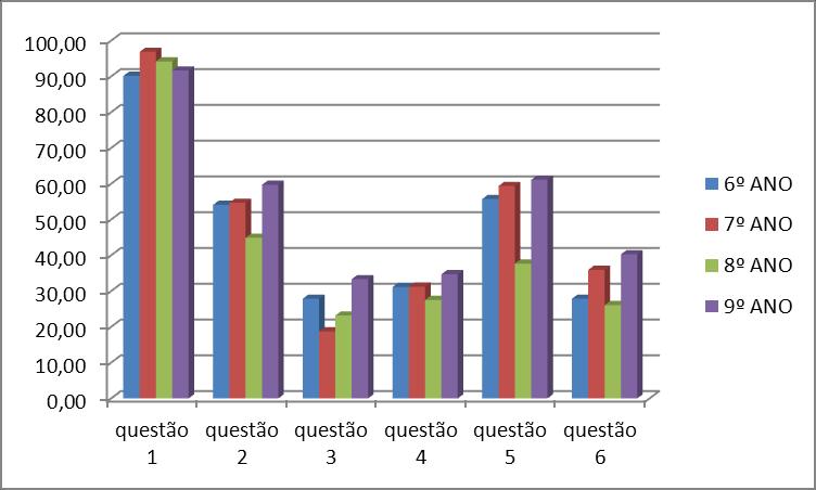 Tabela 2. Número de acertos dos alunos do 6º ao 9º ano das escolas amostradas, no município de Sousa-PB, no período de fevereiro a junho de 2012.