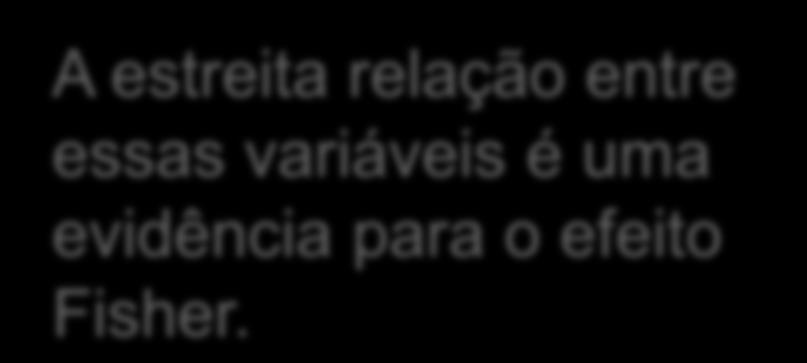 18% 15% 12% 9% 6% Juros nominais dos Estados Unidos e taxas de inflação, 1960-2012 A estreita relação entre essas variáveis é uma