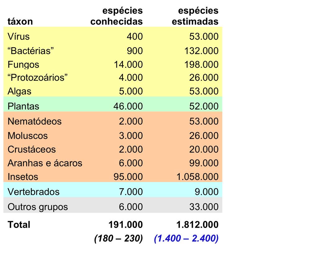 quantas espécies há no Brasil? Lewinsohn e Prado, 2006. in Avaliação do Conhecimento da Biodiversidade Brasileira. MMA, Brasília.