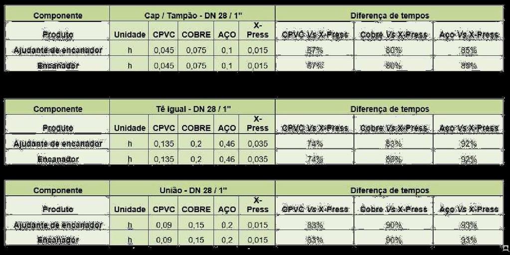 A análise da Tabela 2 revela que a economia de tempo obtida com a utilização do sistema XPress é de aproximadamente: (i) 70 % em comparação com instalações executadas em CPV-C; (ii) 80