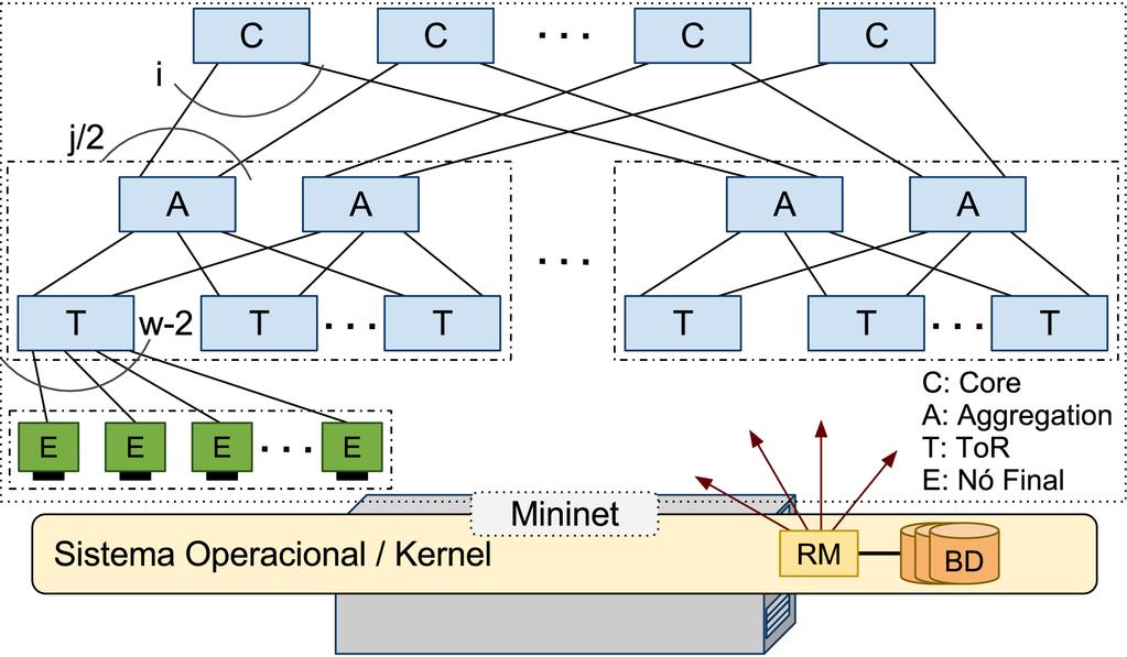 Implementação Ambiente de testes - Mininet - 8 CORE