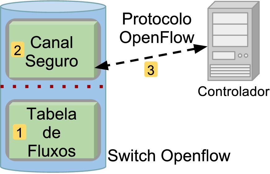 Tecnologias e Trabalhos Relacionados Programabilidade na Rede OpenFlow Tabela de Fluxos Canal Seguro Protocolo