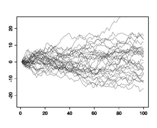 Processo de Wiener Como lim F S F t Ft tende a um processo gaussiano de mé- Ft dia nula e variância unitária e lim F F tende a t, então lim F W(t) tende a