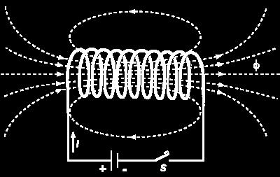 c) Lei de Ampére para um solenoide infinito (aproximação), que diz que a integral de caminho de um campo magnético é proporcional à corrente que circula nesse caminho: Para um solenoide infinito,