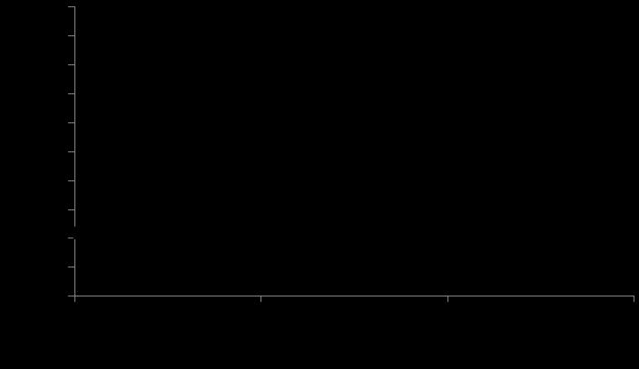 Figura 2 Massa fresca em função das concentrações de 2-cloroetil-fosfônico (A) e do número de gotas de óleo de soja (B). Ponta Grossa, PR, 2011.