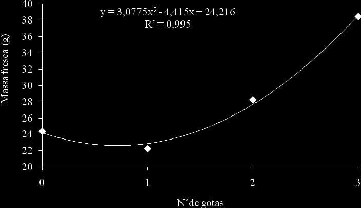 óleo de soja, como mostram as Figuras 3A e 3B. Esses resultados demonstram a possibilidade de incrementos de até 20% no calibre do fruto quando comparado à testemunha.