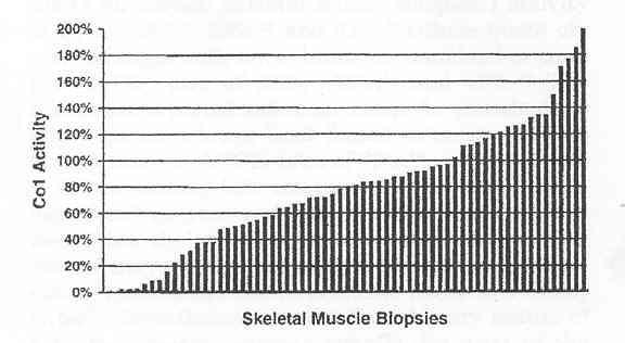 DCRM meios de diagnóstico específico Tecido: Estudos histológicos Leucócitos Músculo Fígado Fibroblastos Estudo funcional da CRM Estudos genéticos (mtdna e ndna) Polarografia (O 2 ) Oxidação