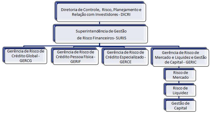 financeiros do Banpará é vinculada à Diretoria de Controle, Risco, Planejamento e Relação com Investidores - Dicri conforme organograma abaixo: 2.1.