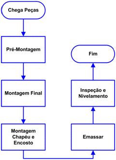 APLICAÇÃO DOS PRINCÍPIOS DA TEORIA DAS RESTRIÇÕES E SIMULAÇÃO COMPUTACIONAL NA GESTÃO DO PROCESSO DE MONTAGEM DE CADEIRAS EM UMA INDÚSTRIA MOVELEIRA Coleta de Dados Figura 2: Fluxograma do processo A