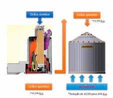 Grãos quentes Sistema de Aeração *15,5% b.u. *Redução de 15,5% b.u. para 14% b.u. *Exemplo de aplicação, os valores de umidade inicial e final podem variar de acordo com as características dos grãos processados e os parâmetros de dimensionamento do sistema de aeração.