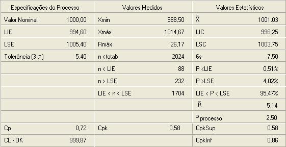 medir os processos.