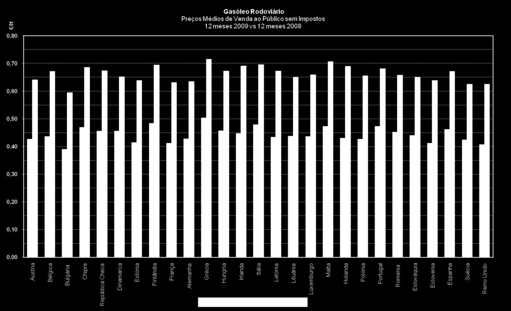 Em todos eles houve uma redução nos dois combustíveis, mas mais acentuada no gasóleo. Fig.