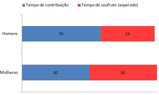 Contribuição e benefício: um castelo de cartas Com uma alíquota de 32% consegue compor 135 salários, o que equivale a pouco mais de 11 anos de aposentadoria integral.