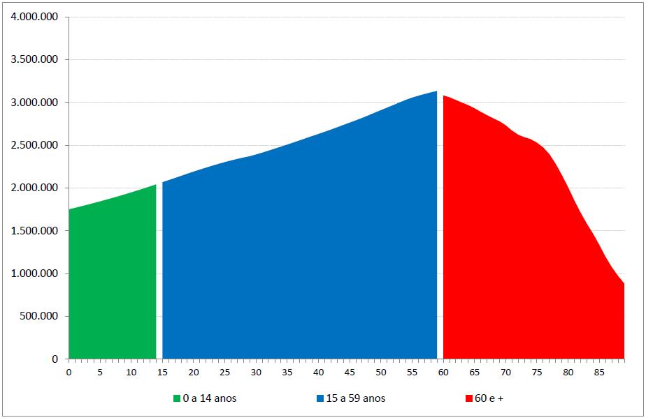 Mudança demográfica Gráfico 1G População segundo grupos etários (número de indivíduos) - Brasil: 2060 2,06 ativos para cada