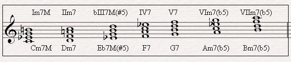 Escala Menor Melódica: Estrutura em Am: Im(maj7), IIm7, IIImaj7(#5), IV7, V7, VIm7(b5), VIIm7(b5) Am(maj7),