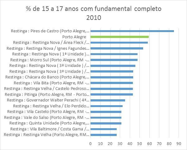 Percentual de 15 a 17 anos com