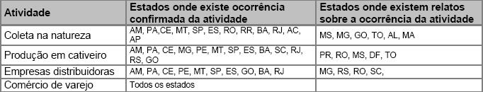 15 empresas distribuidoras, e também comercio de varejo, o que indica que a teia de produção das empresas nesses devidos estados estão completas, não necessitam de nada de outros estados, assim,