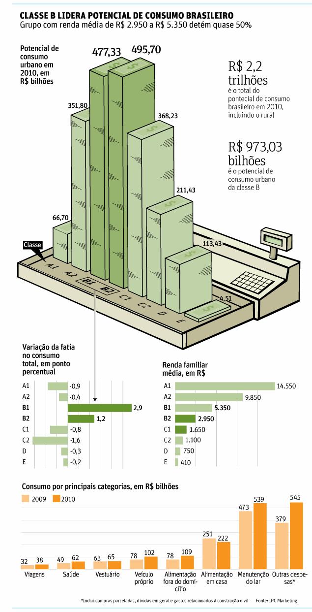 14/09/2010 Folha de S. Paulo B1 Mercado Nova classe B deve consumir R$ 1 trilhão neste ano Consumo de grupo com renda midia de R$ 2.950 e R$ 5.