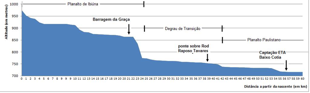 105 modestas, cujas altitudes, salvo poucas elevações maiores, se encontram entre 715 a 900 metros acima do nível médio dos mares, decrescendo suavemente de SE para NW.