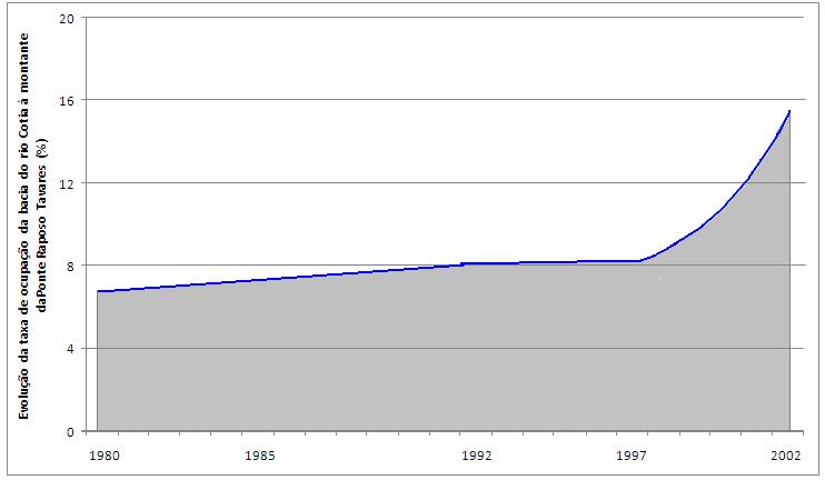 125 Gráfico 10 Evolução da taxa de ocupação urbana da bacia do rio Cotia à montante do ponto de monitoramento Raposo Tavares - 1980 a 2002.