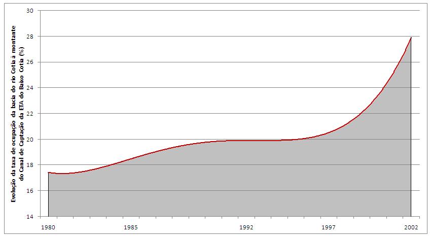 Gráfico 11 Evolução da taxa de ocupação urbana da bacia do rio Cotia à montante do ponto de monitoramento Cotia Baixo - 1980 a 2002.