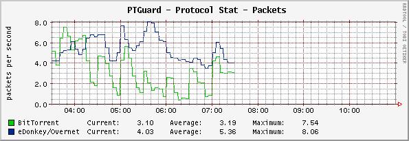 BitTorrent