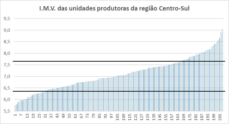 2016. Figura 1 Resultados do Índice de Maturação Varietal (I.M.V.) para 208 produtores da Região Centro-Sul do Brasil em 2016.