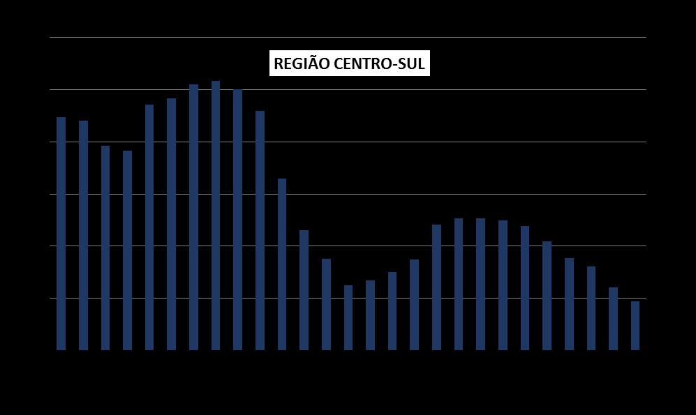 Figura 4 Histórico do Índice de Maturação Varietal (I.M.V.) na média da Região Centro-Sul. Com a safra de cana-de-açúcar iniciando mais cedo foi necessário o uso de cultivares mais precoces.