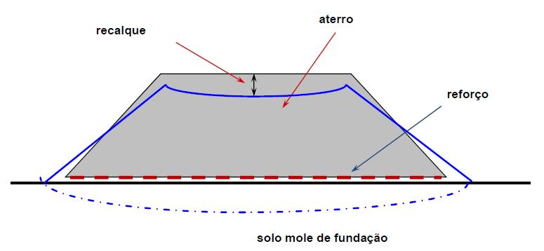 Figura 2.7 - Reforço da base de aterro sobre solo mole (Silva e Palmeira, 1998).