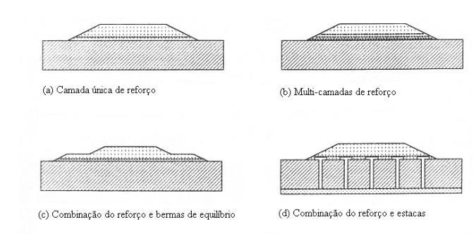 Figura 3.16 - Exemplos de reforços em aterros sobre solos moles (Almeida e Marques, 2010). Existem diversos tipos de reforços, os quais variam segundo a forma e a matéria prima com que são fabricados.