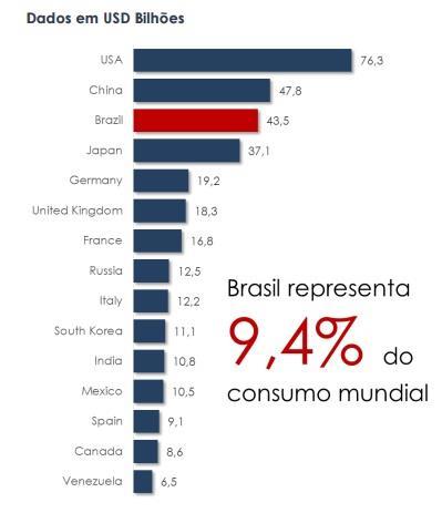 Brasil e Indústria da beleza Faturamento de R$ 101,7 bilhões em 2014 Crescimento de 11% em 2014, comparado aos R$91,9 bilhões em 2013 Representa mais de 1,8%