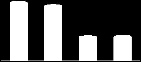 Evolução Ebitda (R$ milhões) 79% 78% 75% 74% 678 643 300 304 1S10 1S11 2T10 2T11 EBITDA Margem EBITDA Na comparação do 1S11 com o 1S10, o valor do Ebitda registrou variação negativa de 5,3%, enquanto