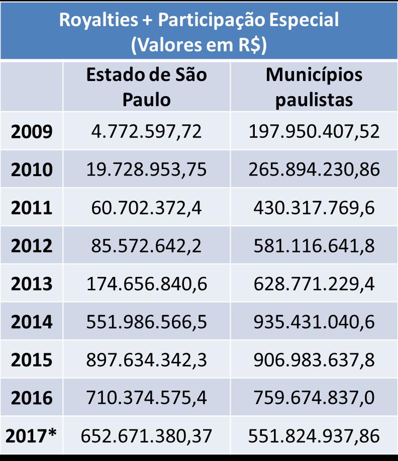 No 1º semestre