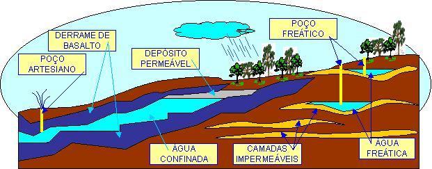 Águas subterrâneas Águas