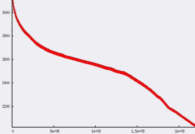 5.2 Implementação 34 Figura 5.3: Curva de descarga Tensão (em milivolts) x Tempo(em milissegundos) do experimento realizado 2.