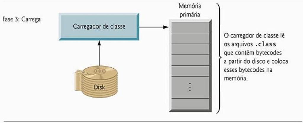 programas Java passam por