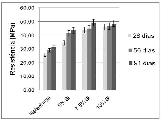 Figura 2-11: Resistência à compressão de argamassas para diferentes teores de sílica ativa.