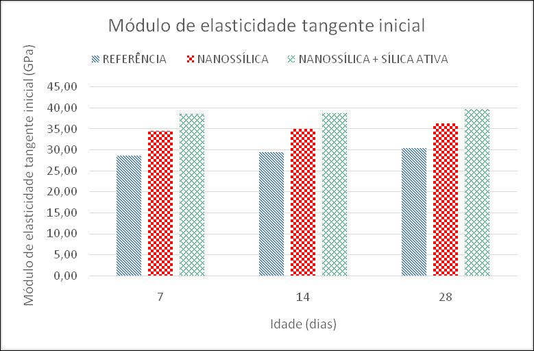 explicado pelo desenvolvimento da hidratação do cimento e formação de Ca(OH)2 a ser utilizado na reação pozolânica.