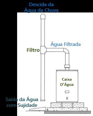 A água limpa deve ser direcionada à uma Caixa D Água ou para Cisterna? As duas opções são possíveis.