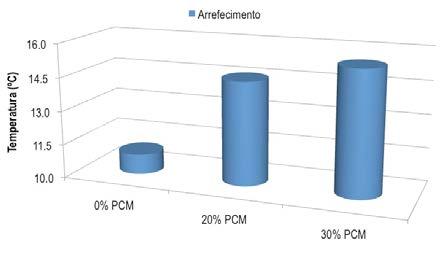 Figura 126 Curvas de temperatura obtidas nos ensaios da argamassa de cimento Figura 127 Temperaturas máximas e mínimas atingidas com a argamassa de cimento A distribuição da porosidade para as