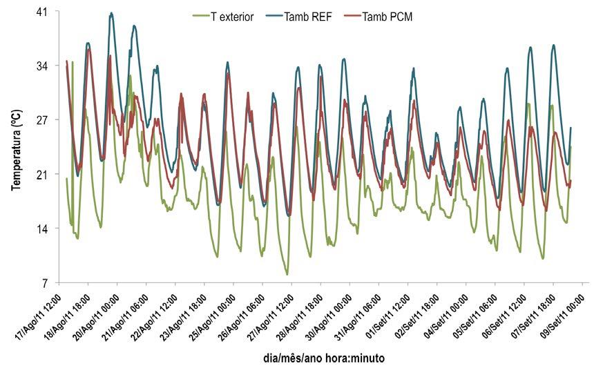 Figura 130 Resultados obtidos no período entre 17/Agosto e 8/Setembro Figura 131 Temperaturas obtidas nas superfície das paredes das células de teste Na Figura 131 estão representados os dados