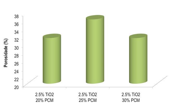 O aumento do teor de PCM reduz a porosidade entre 5 e 1!m, mas eleva a quantidade de poros acima de 8!m. A presença destes macroporos prejudica o desempenho mecânico relativamente às composições com 2.