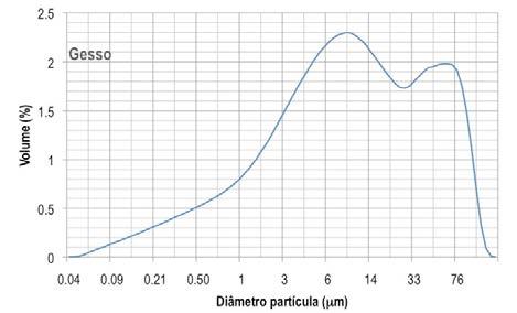 granulométrica dos pós analisados e o seu tamanho médio [FERRARIS et al., 2004].