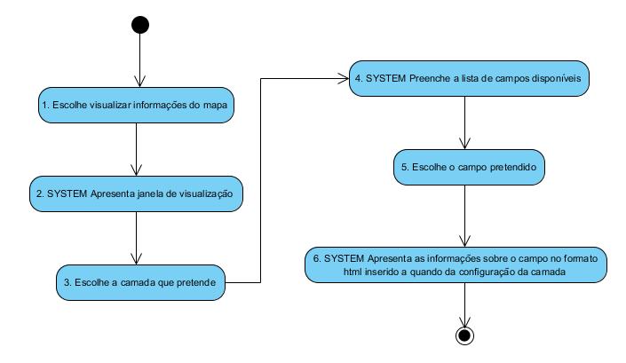 Diagrama de Actividade