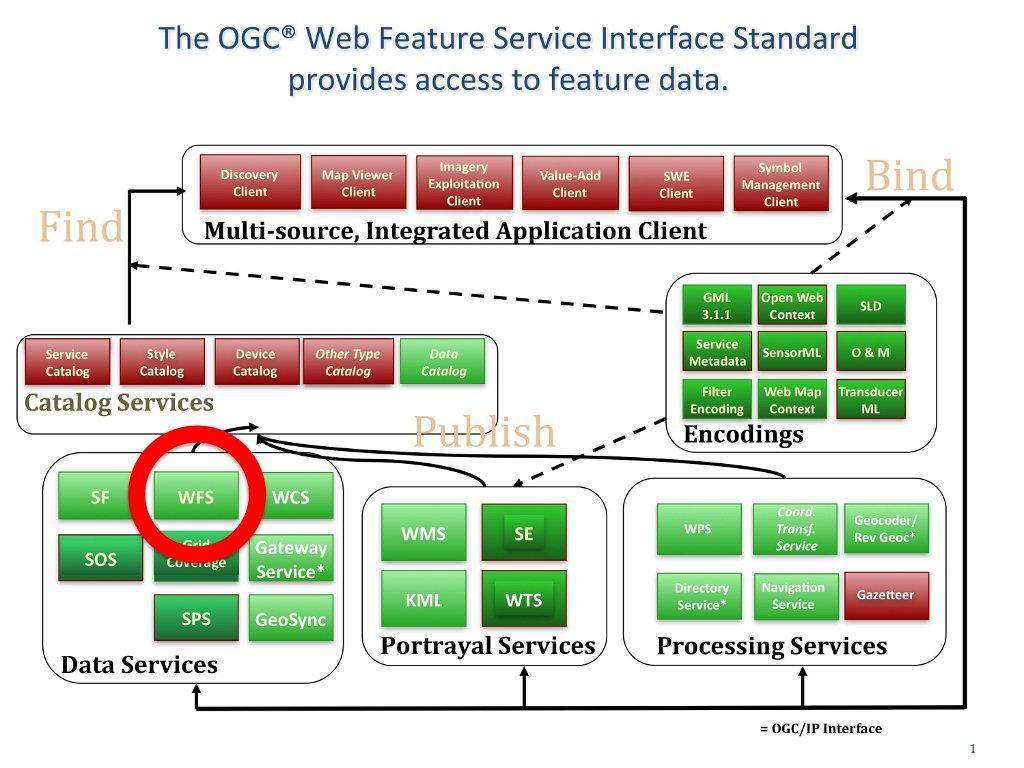 Figura 11 Web Feature Service WFS (OsGeo, 2011c) Com o objectivo de suportar o processamento de pedidos de acesso e manipulação de elementos geográficos, foram definidas as operações seguintes: