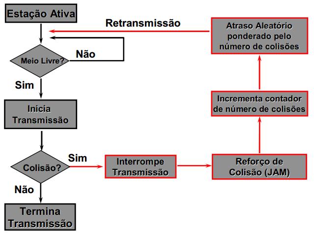 Regras de controle de