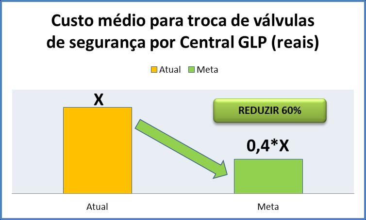3.3 - Planejamento 3.3.1 - Metas 1 Reduzir 80% o tempo médio para troca de válvulas de segurança por Central GLP. 2 - Reduzir 60% o custo médio para troca de válvulas de segurança por Central GLP.