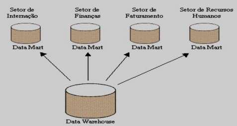 Figura. Data Warehouse e Data Marts Alguns autores e especialistas dizem que o DW é uma evolução do DM que começou localizado e cresceu para atender um escopo maior.