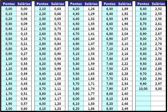 6 Quantidade de salário de acordo com pontuação